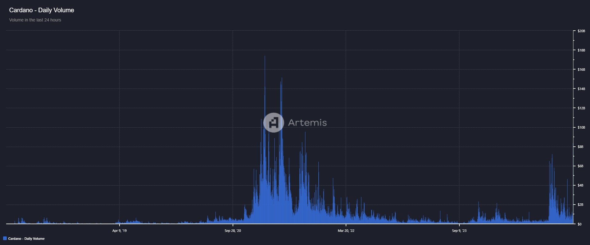 Cardano trading volume chart. Source: Artemis